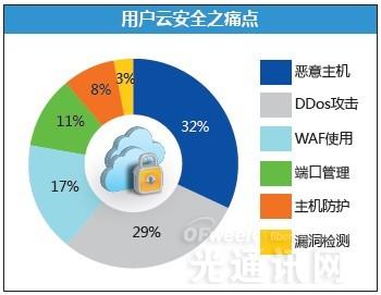 云計(jì)算浪潮下的安全挑戰(zhàn)與廠商競(jìng)逐