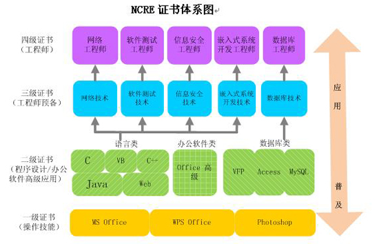 全國計算機等級考試項目介紹